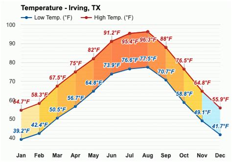 irving tx 10 day weather forecast